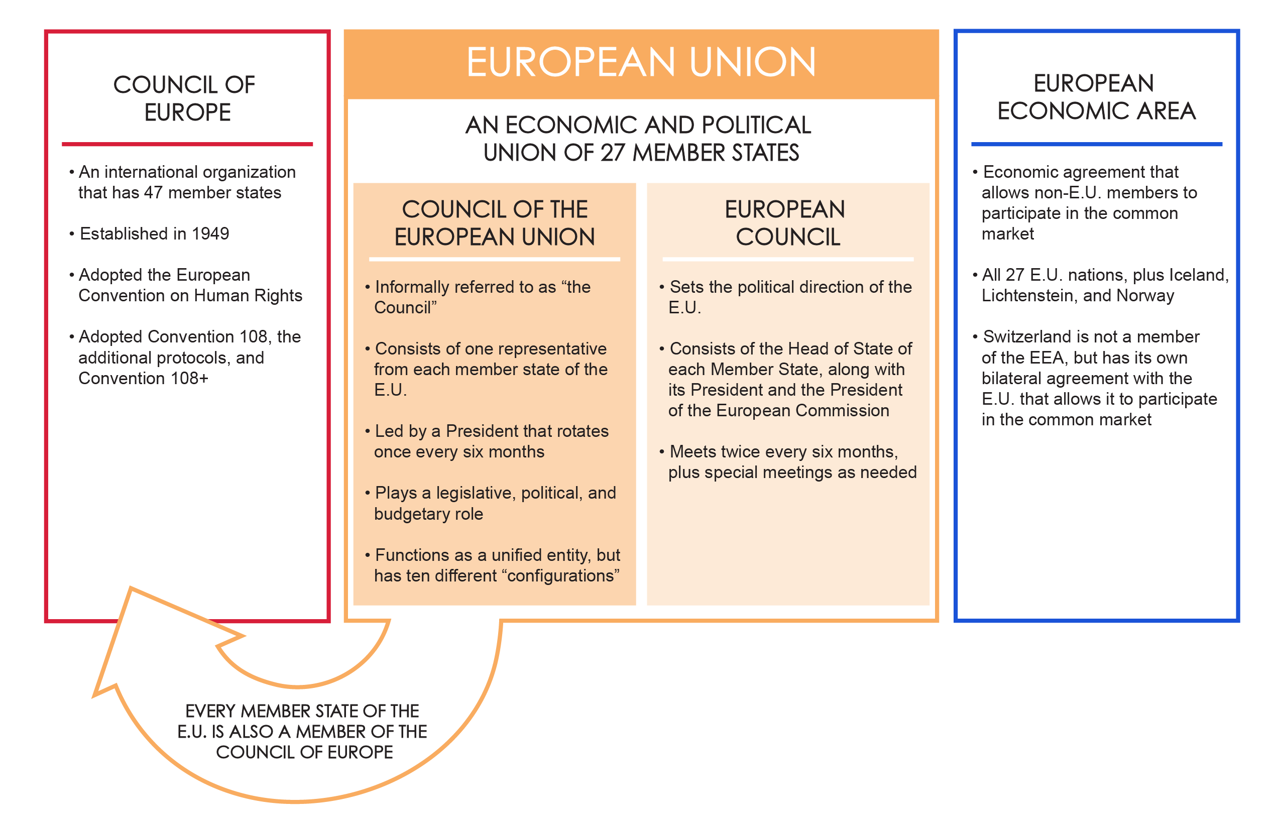 Bodies of the E.U.