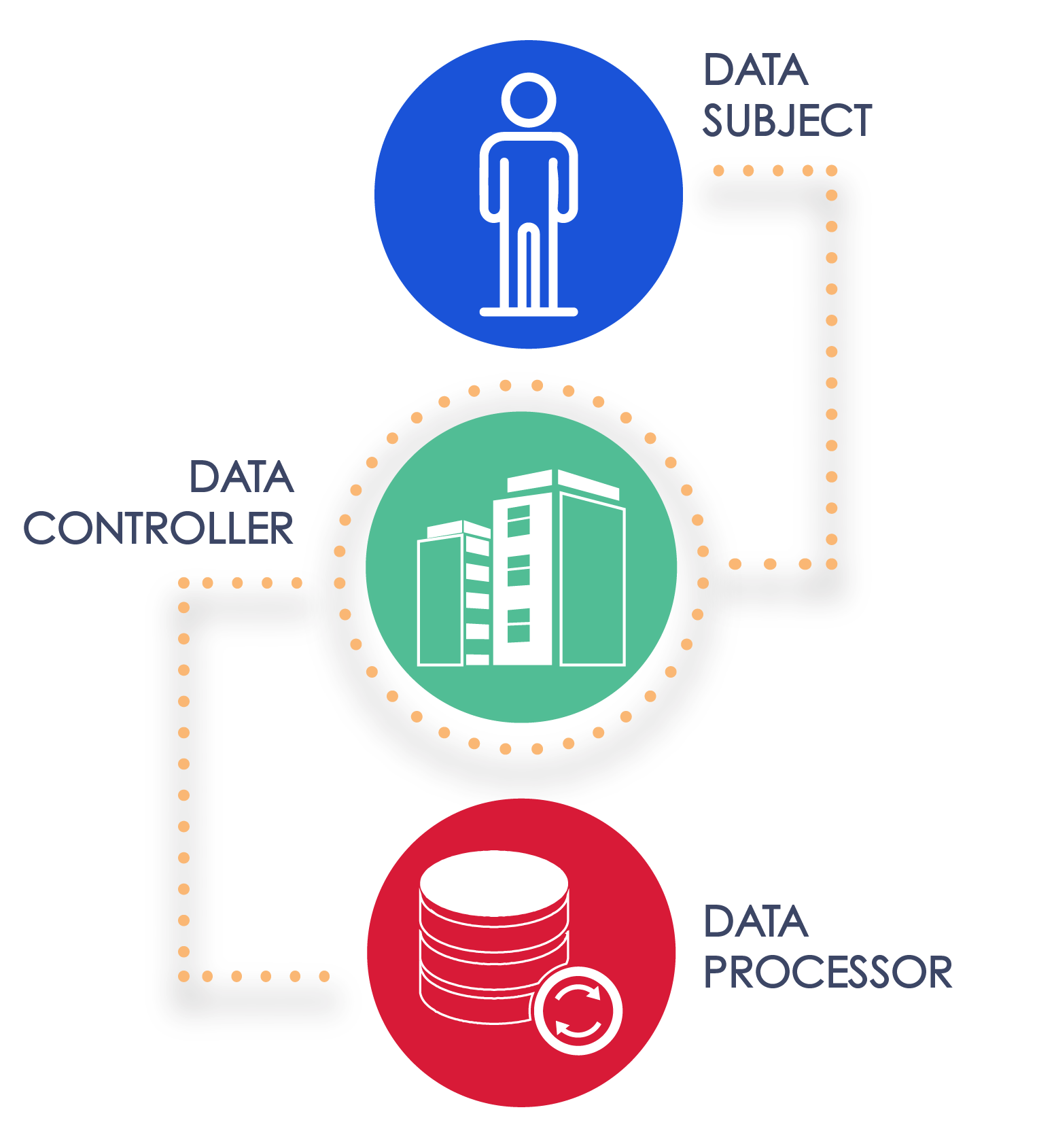 Data Subjects, Data Controllers, and Data Processors