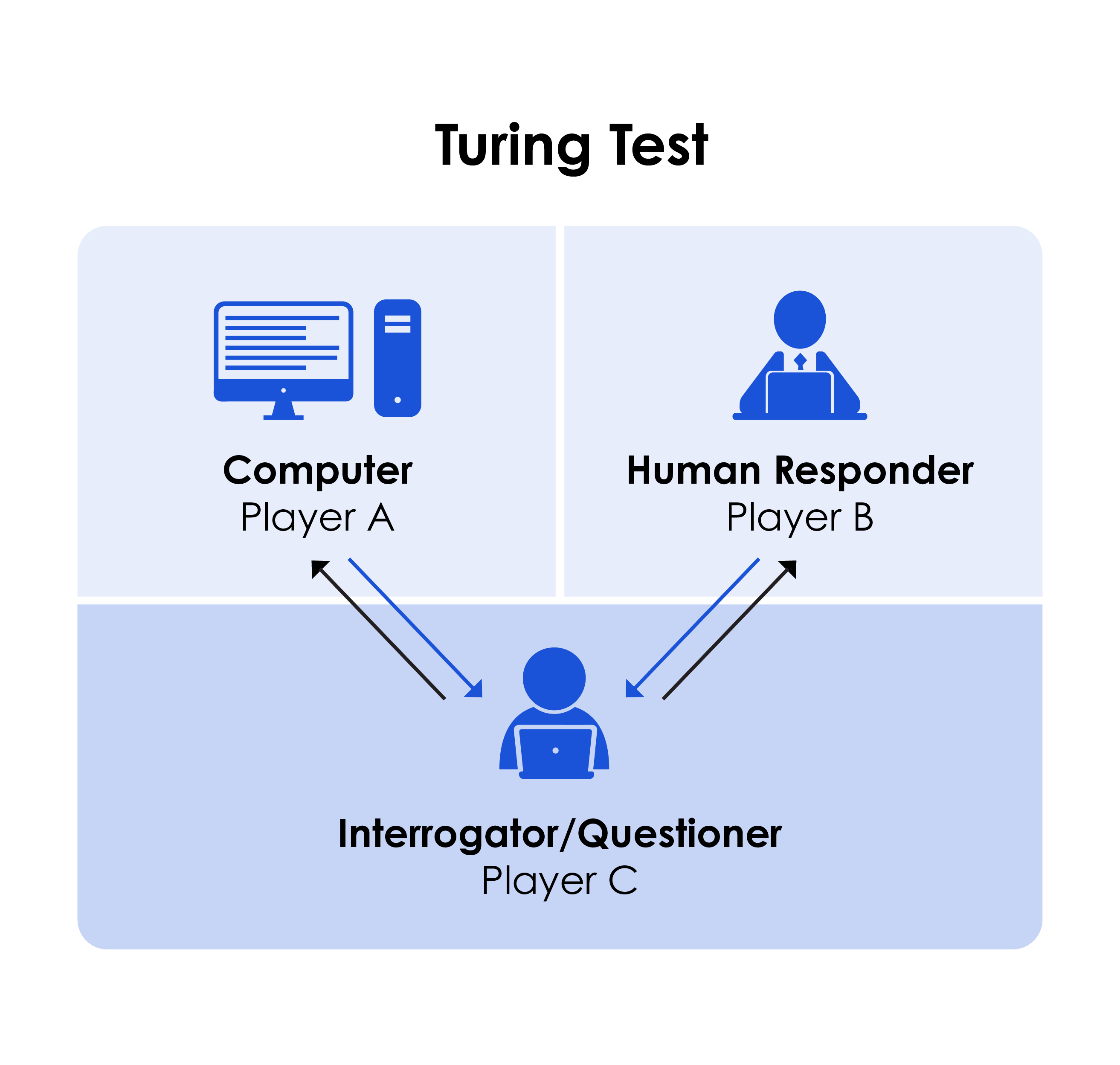 Turing Test